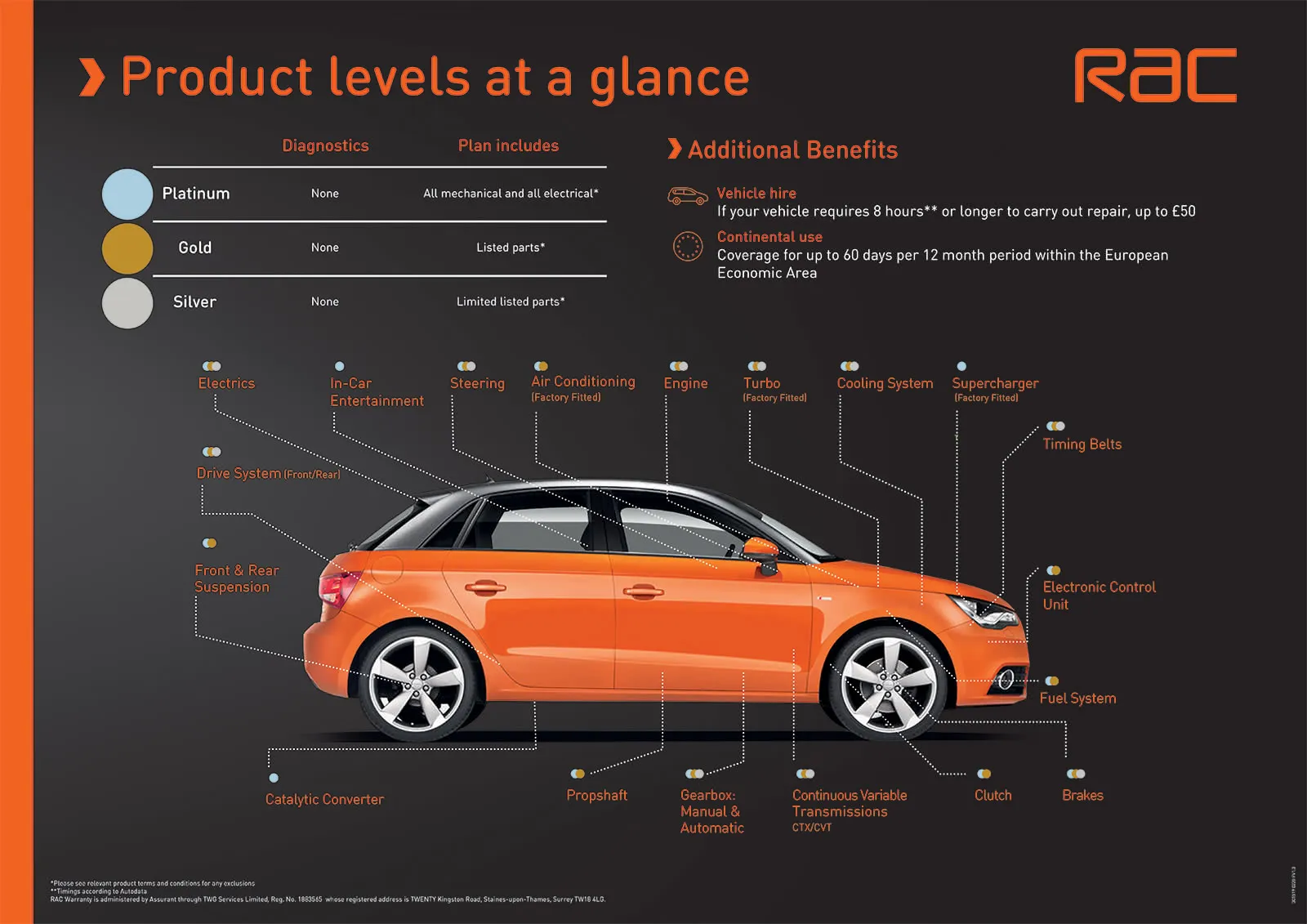 List of what parts are covered with RAC Approved Dealerships List of what parts are covered with RAC Approved Dealerships